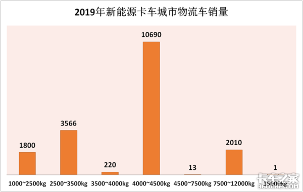 新能源卡车市场:蓝牌轻卡竞争将更激烈