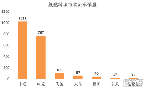 新能源卡车市场:蓝牌轻卡竞争将更激烈