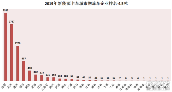 新能源卡车市场:蓝牌轻卡竞争将更激烈