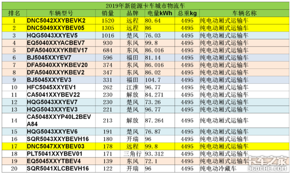 新能源卡车市场:蓝牌轻卡竞争将更激烈