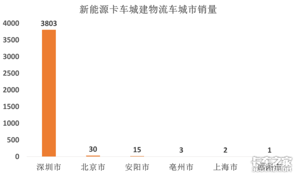 解析新能源卡车市场:城建物流车前景广,纯电动牵引车将成下个风口