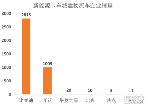 解析新能源卡车市场:城建物流车前景广,纯电动牵引车将成下个风口