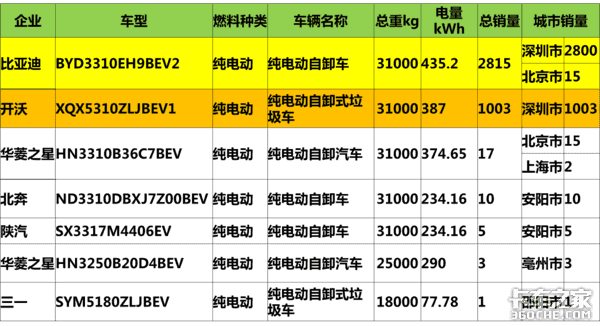 解析新能源卡车市场:城建物流车前景广,纯电动牵引车将成下个风口