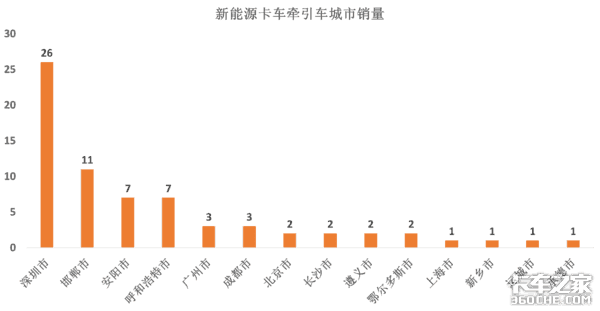 解析新能源卡车市场:城建物流车前景广,纯电动牵引车将成下个风口