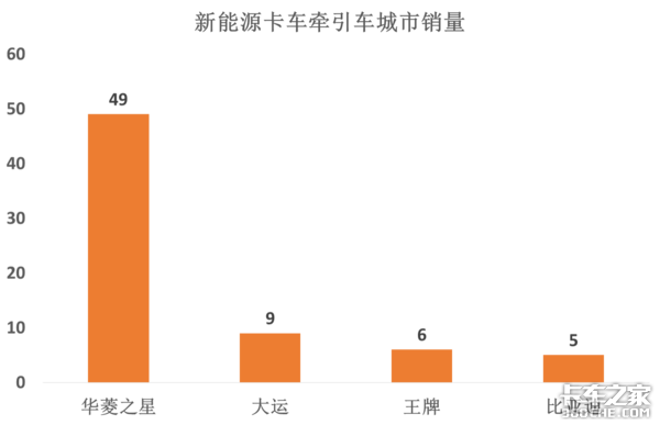 解析新能源卡车市场:城建物流车前景广,纯电动牵引车将成下个风口