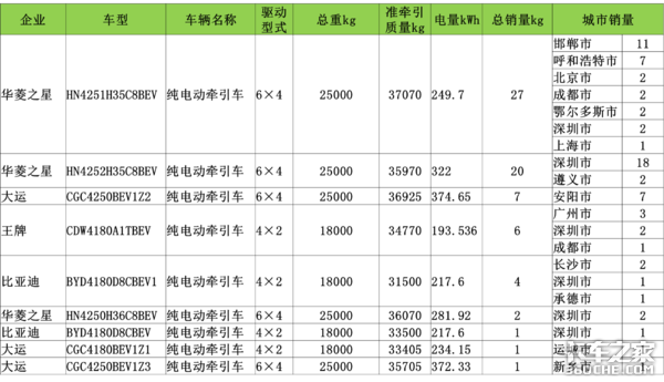 解析新能源卡车市场:城建物流车前景广,纯电动牵引车将成下个风口