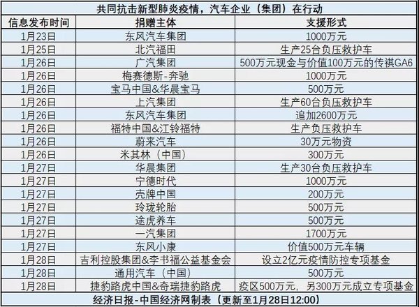 疫情無情人有情，汽車企業(yè)用行動馳援！