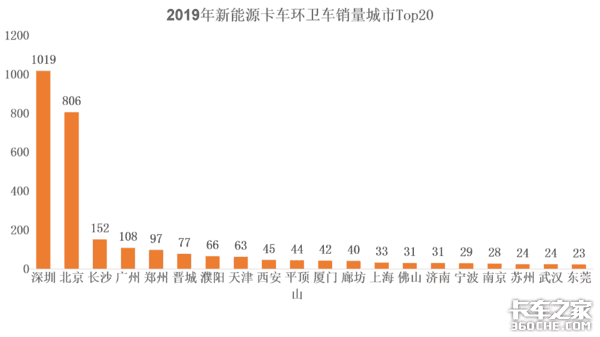 2019年新能源环卫车销量解析：5大城市领衔全国，3大企业深耕市场