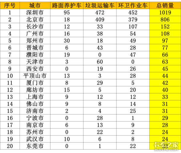 2019年新能源环卫车销量解析：5大城市领衔全国，3大企业深耕市场