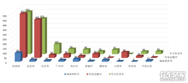 2019年新能源环卫车销量解析：5大城市领衔全国，3大企业深耕市场