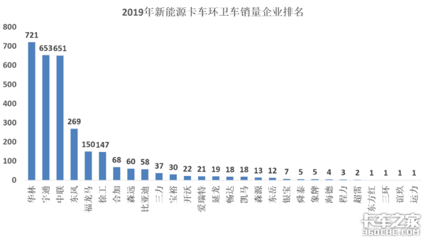 2019年新能源环卫车销量解析：5大城市领衔全国，3大企业深耕市场