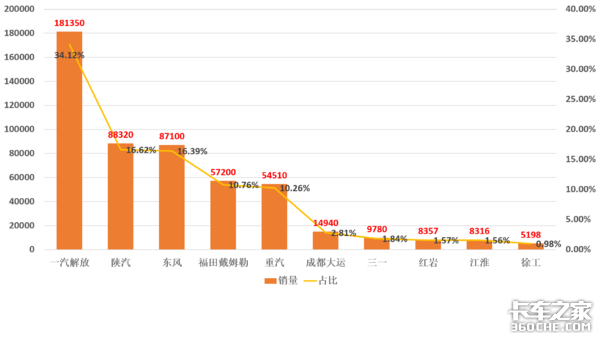 2019年牵引车市场解析:一汽解放笑傲同行,后方追兵势头正劲