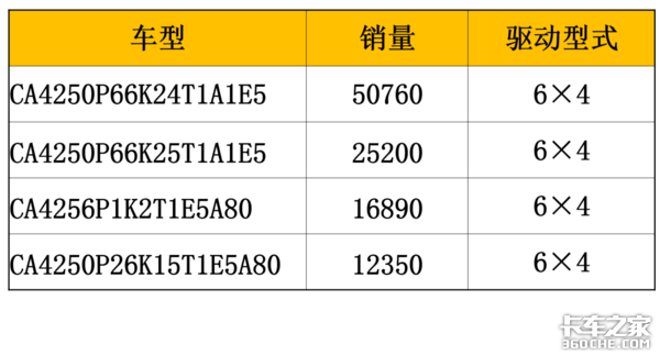 2019年牵引车市场解析:一汽解放笑傲同行,后方追兵势头正劲