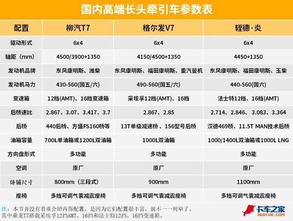 高颜值高配置 这三款国产长头车太令人心动 ,连发动机都是美国品牌