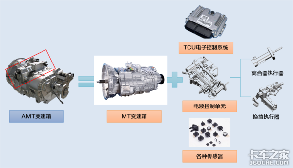 ����ӵ���ܲ���&nbsp;�Ῠ�г�����AMT������