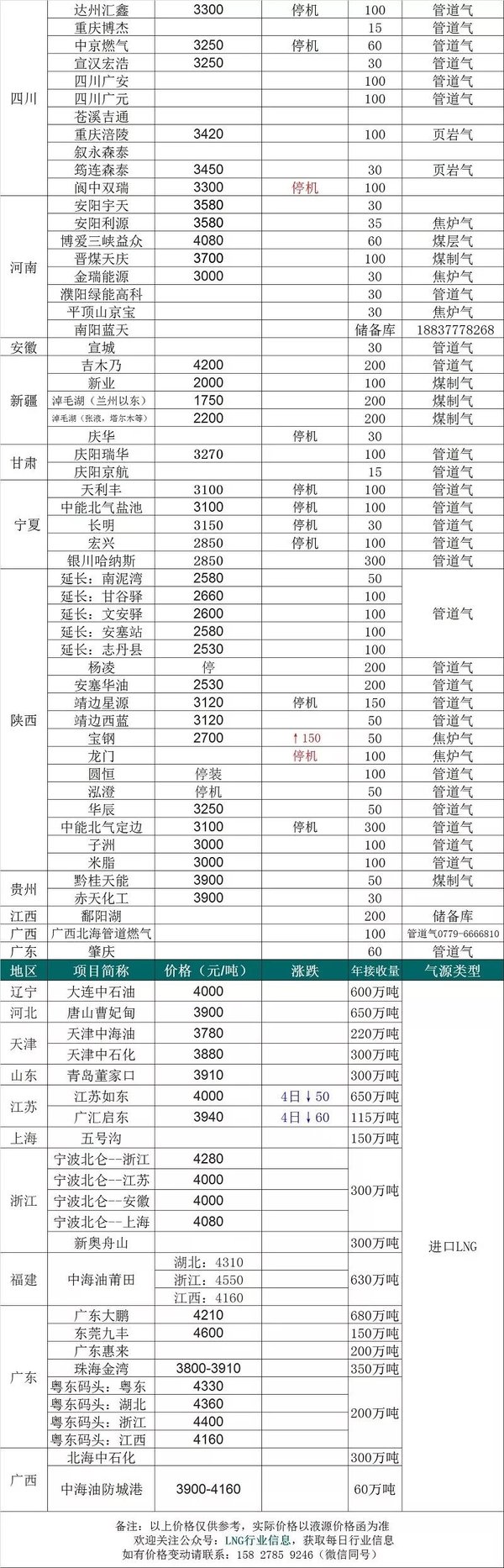 2020年日本LNG 平均进口价格将下降
