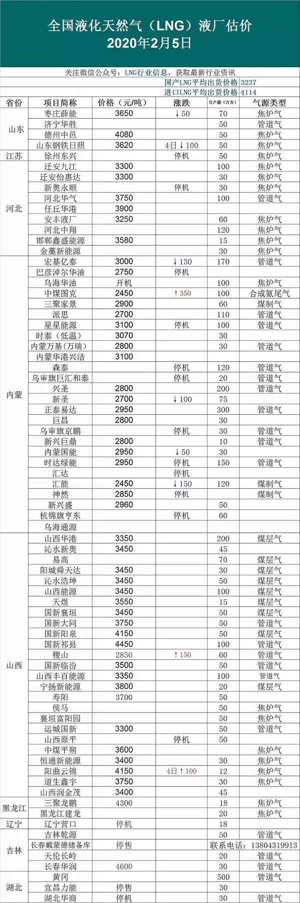2020年日本LNG 平均进口价格将下降