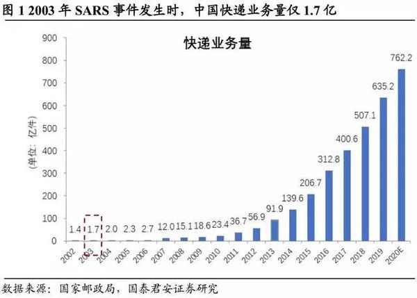 疫情之下：顺丰通达百格局会加速分化吗