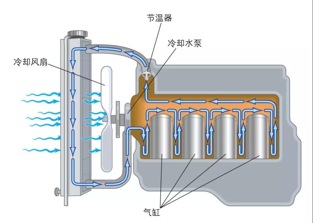 卡车小百科6发动机大循环小循环图片列表