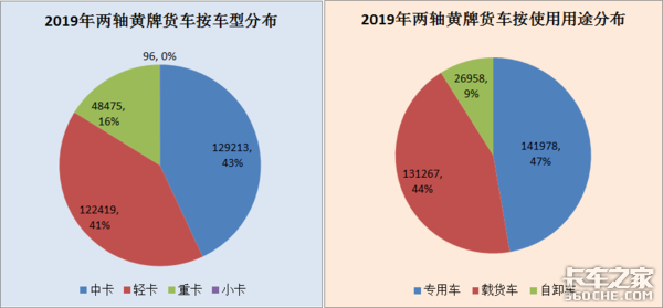 在大吨小标事件和按轴收费政策刺激下，2轴黄牌载货车未来何去何从？