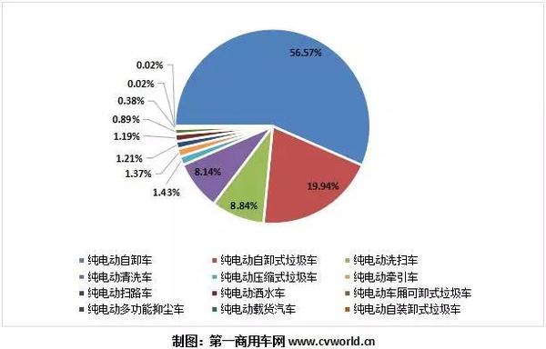 新能源重卡2019 暴涨6.6倍自卸车扛大旗