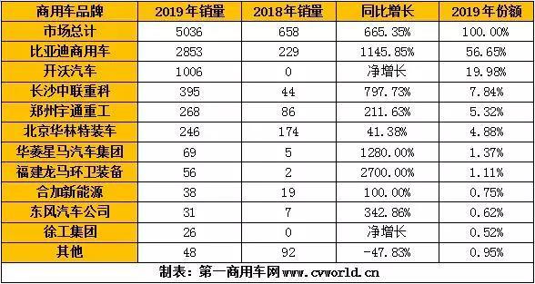 新能源重卡2019 暴涨6.6倍自卸车扛大旗