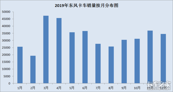 2019年东风商用车再创佳绩：销量庞大车型齐全，细分市场均有覆盖