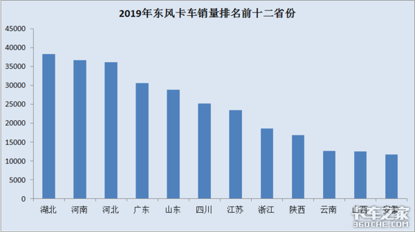 2019年东风商用车再创佳绩：销量庞大车型齐全，细分市场均有覆盖