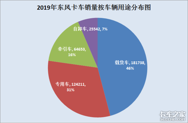 2019年东风商用车再创佳绩：销量庞大车型齐全，细分市场均有覆盖