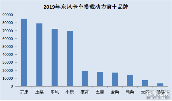 2019年东风商用车再创佳绩：销量庞大车型齐全，细分市场均有覆盖