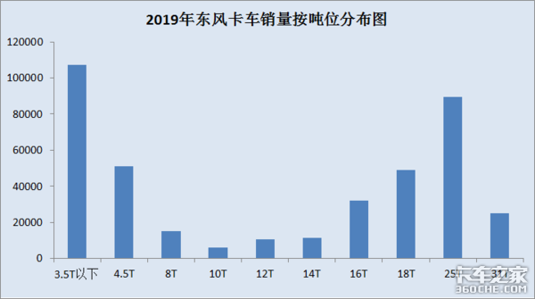 2019年东风商用车再创佳绩：销量庞大车型齐全，细分市场均有覆盖