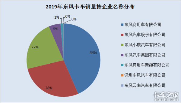 2019年东风商用车再创佳绩：销量庞大车型齐全，细分市场均有覆盖