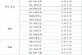 【2020年2月14日】LNG价格信息需求降速