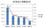 9月皮卡销量火热出炉 风骏现象日益凸显