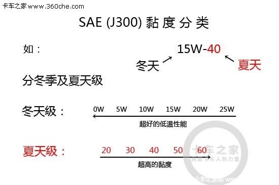只选对的不选贵的 机油选购使用全攻略