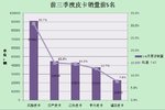 市场看好 前三季度皮卡销量同比增9.3%