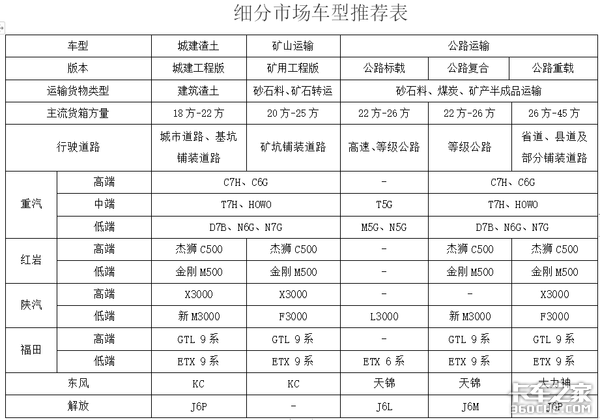 工欲善其事必先利其器，选择合适的自卸车先从这5点入手