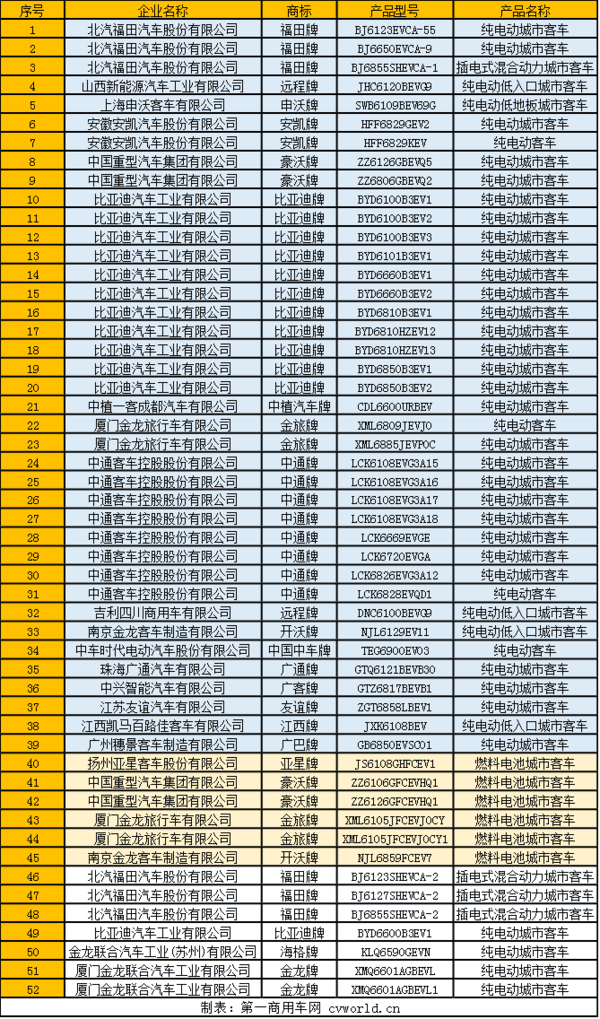 第2批新能源目录发布 跃进专用车上榜