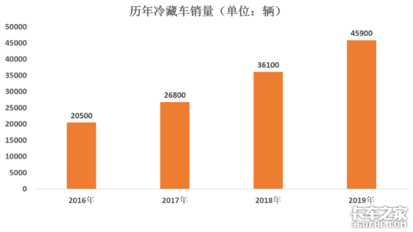 數(shù)據(jù)帝拉出圖表，冷藏車市場將迎大爆發(fā)