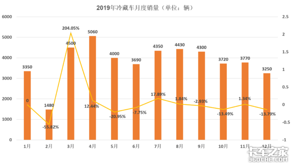 數(shù)據(jù)帝拉出圖表，冷藏車市場(chǎng)將迎大爆發(fā)