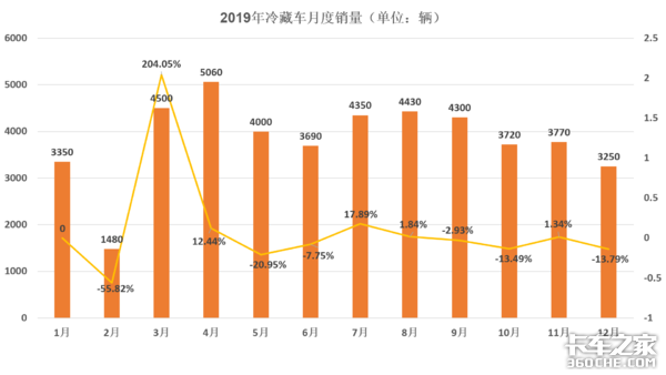 冷藏车市场将迎大爆发？数据帝不慌不忙拉出图表，难怪得出这个结论！