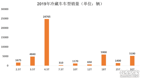 数据帝拉出图表，冷藏车市场将迎大爆发