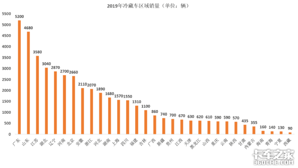 數(shù)據(jù)帝拉出圖表，冷藏車市場(chǎng)將迎大爆發(fā)