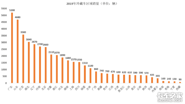 數(shù)據(jù)帝拉出圖表，冷藏車市場(chǎng)將迎大爆發(fā)
