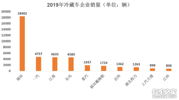 冷藏车市场将迎大爆发？数据帝不慌不忙拉出图表，难怪得出这个结论！