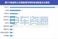 329批新能源专用车 申报数不及上批1/3