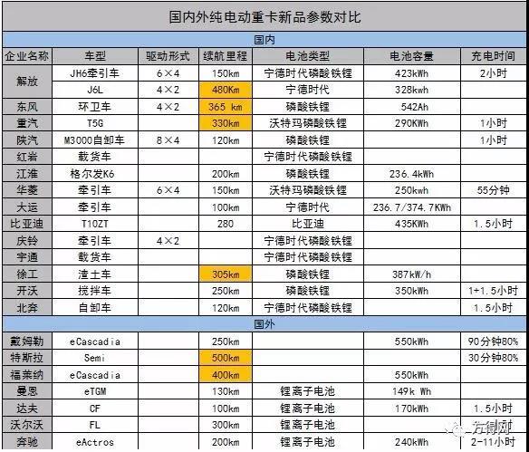 2020纯电动重卡盘点：电动卡车哪家强？