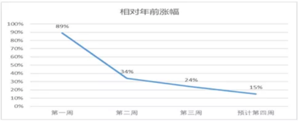 ������ȱ&nbsp;2�»��˳�����Ϊȥ��ͬ��20%