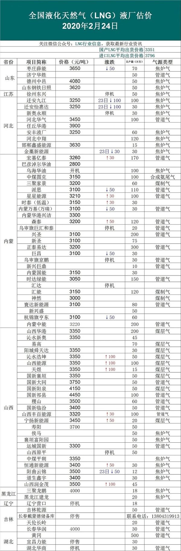 ��2020��2��24�ա�LNG�۸���Ϣһ����