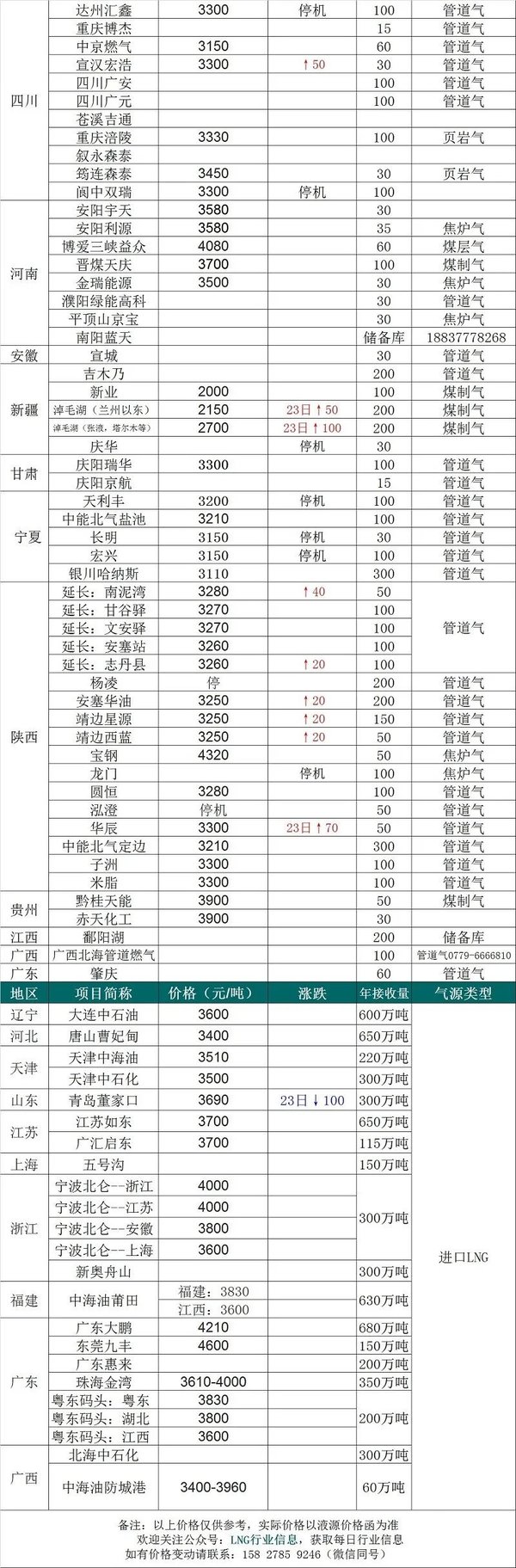 ��2020��2��24�ա�LNG�۸���Ϣһ����